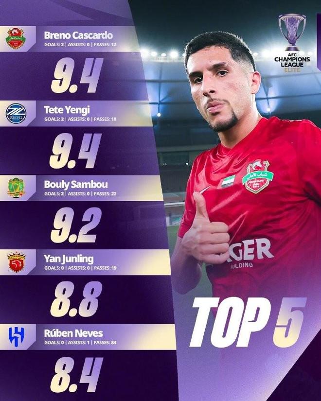 亚冠官方公布本轮亚冠精英球员评分TOP5：颜骏凌8.8分排第4