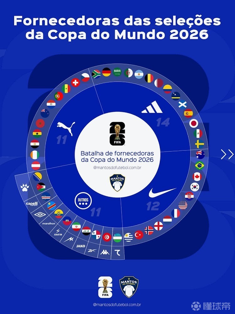 世界杯球衣分布：48队共13品牌，阿迪、耐克和彪马瓜分77%份额