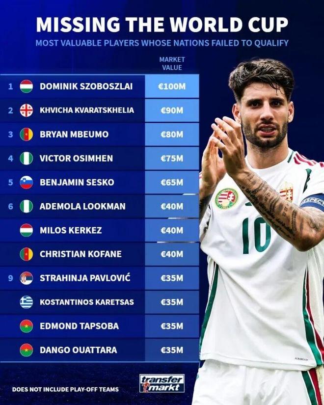 无缘世界杯球员身价榜：索博1亿领衔 KK7姆伯莫位紧随其后